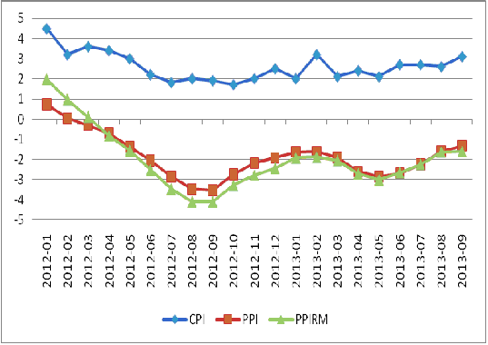 圖3：我國CPI、PPI及PPIRM走勢圖 數據來源：國家統(tǒng)計局
