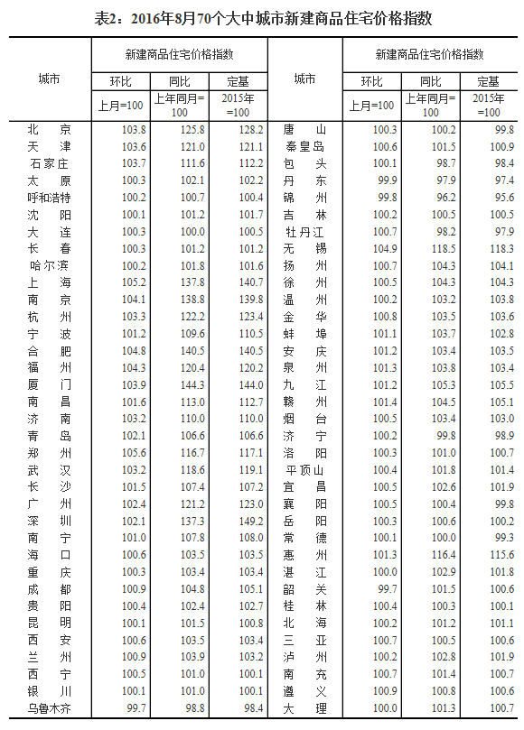 統(tǒng)計局發(fā)布8月70城房價數據：64城新房價格環(huán)比上漲