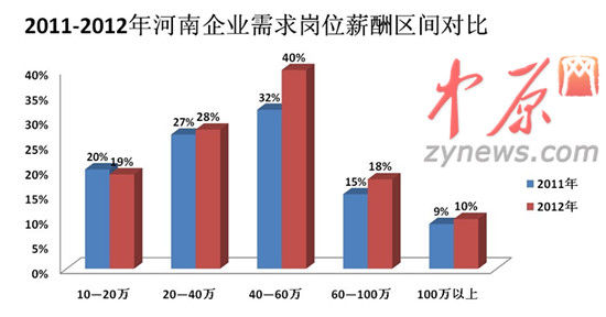 2012年人才白皮書圖一、2011-2012年河南企業(yè)需求崗位薪酬區(qū)間對比