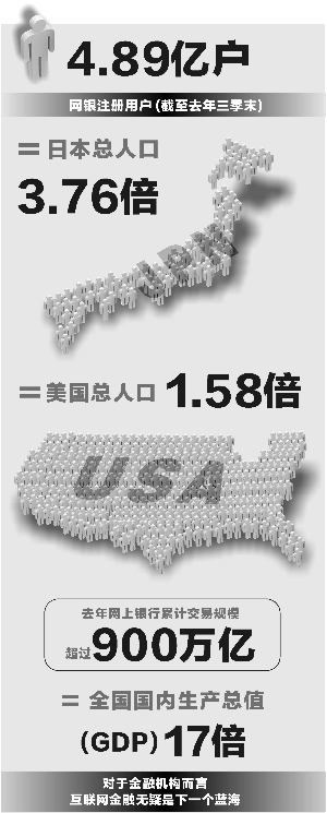 去年網(wǎng)上銀行交易額突破900萬(wàn)億 銀企暗戰(zhàn)客戶數(shù)據(jù) 去年網(wǎng)上銀行交易額突破900萬(wàn)億 銀企暗戰(zhàn)客戶數(shù)據(jù)