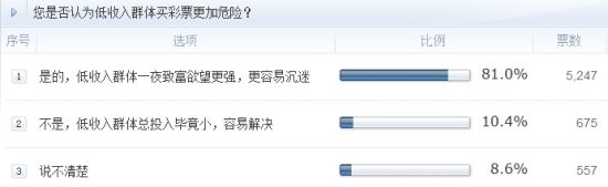 調(diào)查：您是否認(rèn)為低收入群體買彩票更加危險(xiǎn)？