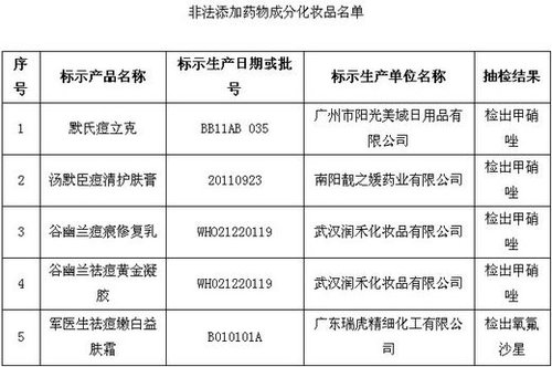 保健品、化妝品含違禁成分被查 或危及壓升、肝功能