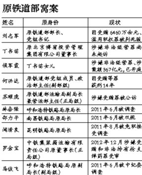 系原鐵道部窩案重要涉案人之一，曾任原鐵道部運(yùn)輸局長、副總工程師；13起指控中“行賄者”多為民企