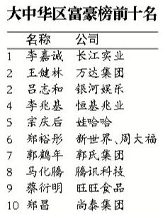 大中華區(qū)富豪榜前十名 大中華區(qū)富豪榜前十名