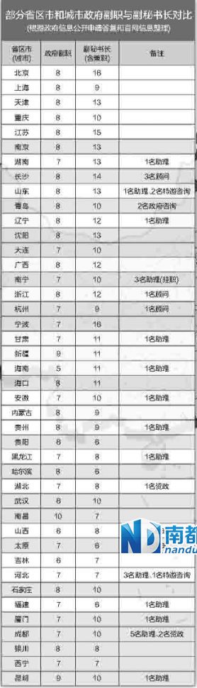 中央巡視組在兩輪巡視中都發(fā)現(xiàn)，多地存在超職數(shù)配副秘書長等問題。