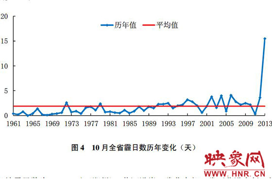 10月份，河南平均霾日天數(shù)為15.5天，較常年同期偏多13.6天
