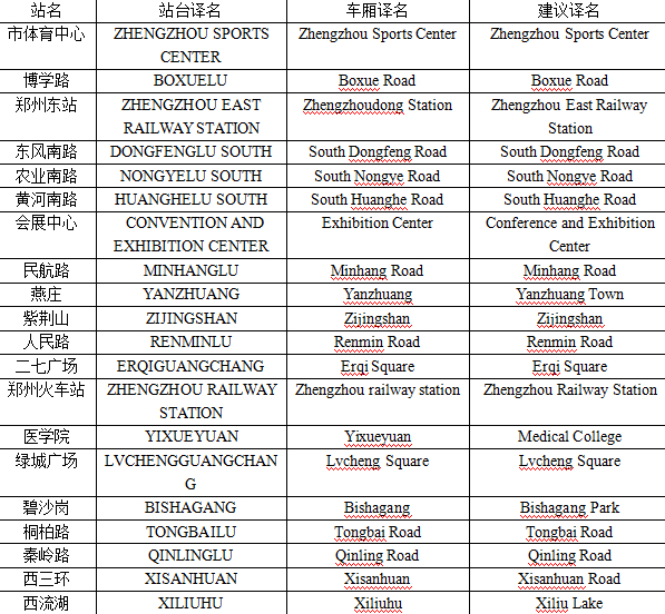 史女士給記者發(fā)來了自己對于鄭州地鐵各個(gè)站名翻譯的建議。