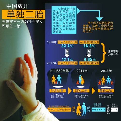 中央決定放開(kāi)“單獨(dú)生二胎”，一下子將影響1500萬(wàn)~2000萬(wàn)人的選擇。