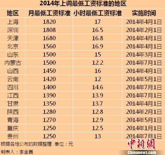 　2014年全國已有15個地區(qū)上調(diào)了最低工資標(biāo)準(zhǔn)。