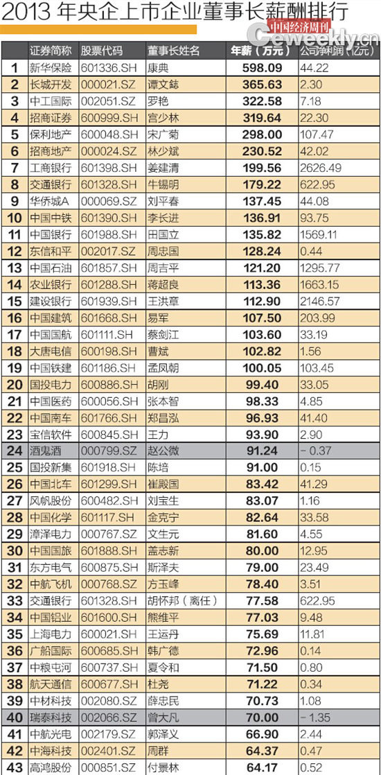 2013年央企上市公司董事長薪酬排行榜。