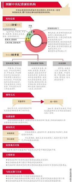 圖解中紀委派駐機構(gòu)