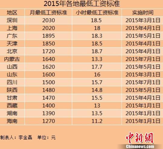 14地區(qū)上調2015年最低工資標準上海深圳超2000元
