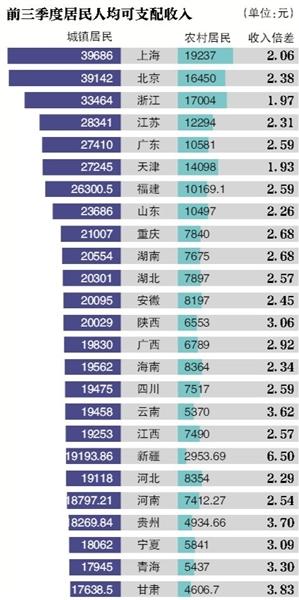 全國(guó)27省份三季度GDP增速 全國(guó)27省份三季度GDP增速
