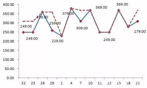 京東平臺(tái)某款標(biāo)稱為“博洋家紡”品牌的床上用品，價(jià)格忽高忽低，“雙11”前最低價(jià)格為229元，之后曾經(jīng)提價(jià)到379元，“雙11”價(jià)格調(diào)低為249元，仍然比此前的最低價(jià)高出20元。
