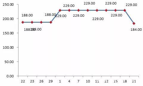 貝貝平臺(tái)某款標(biāo)稱為“美膚寶”品牌化妝品“雙11”前團(tuán)購(gòu)價(jià)格為188元，“雙11”期間團(tuán)購(gòu)價(jià)格漲至229元。