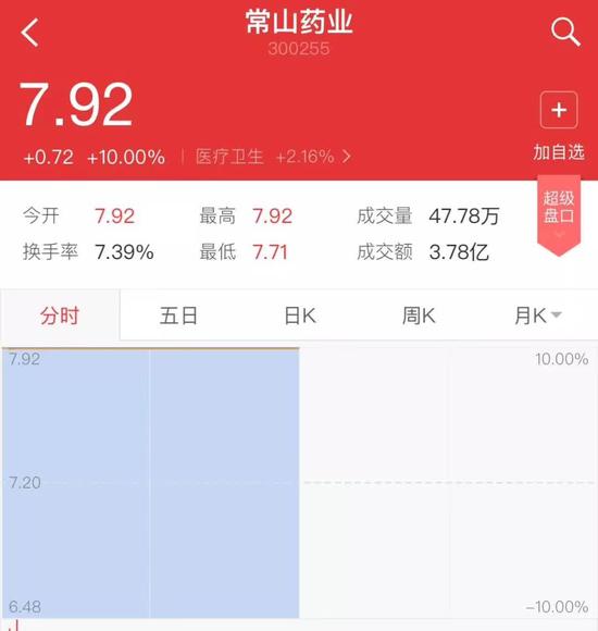 ▲“常山藥業(yè)”散布出“中國(guó)男人1.4億那啥”的消息后，股票曾兩度漲停。