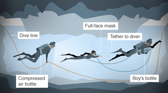少年在一前一后兩個(gè)潛水員護(hù)送下離開(kāi)洞穴。（圖：BBC）