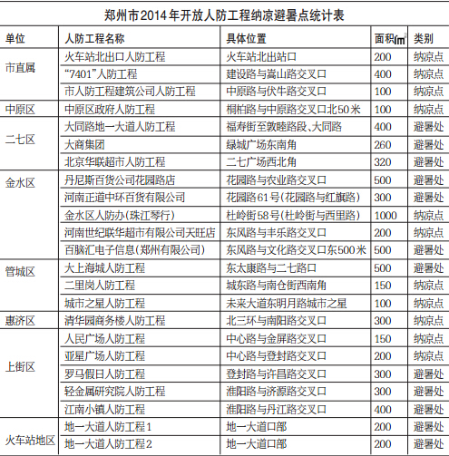 鄭州市2014年開(kāi)放人防工程納涼避暑點(diǎn)統(tǒng)計(jì)表