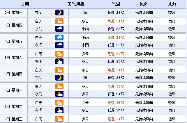 從7月7日起，鄭州的最高溫度或?qū)⑦B續(xù)多天超35℃