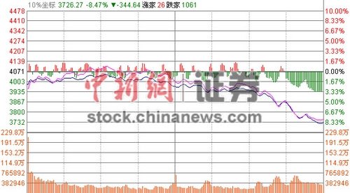 滬指大跌8.48%深證跌逾千點(diǎn)兩市逾1800股跌停 滬指大跌8.48%深證跌逾千點(diǎn)兩市逾1800股跌停