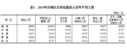 2015年各行業(yè)年平均工資出爐 來看你達標了嗎？