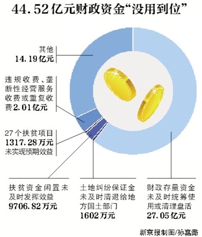 新京報(bào)訊 （記者沙璐）審計(jì)署8月3日公告了2016年第二季度的國(guó)家重大政策措施貫徹落實(shí)跟蹤審計(jì)結(jié)果。公告顯示，4月和5月，審計(jì)發(fā)現(xiàn)182個(gè)問(wèn)題涉及44.52億元財(cái)政資金，其中，27.05億元財(cái)政存量資金未及時(shí)統(tǒng)籌使用或清理盤(pán)活。