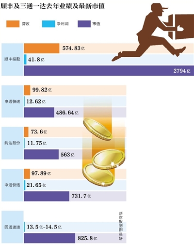 新京報訊 （記者陳彥旭）順豐控股自24日正式更名上市后已占盡風頭。截至2月28日，該股已經(jīng)連續(xù)三個交易日漲停。按當前66.8元股價計算，順豐控股市值高達2794.70億，超三通一達之和。而24日，順豐控股市值為2309億元。以此計算，順豐三個交易日市值增值485億元。而根據(jù)福布斯的實時財富榜單，王衛(wèi)262億美元身家已超過馬化騰的243億美元身家。