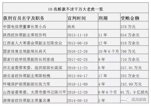 這8虎受賄不到千萬，為何有人獲刑17年？
