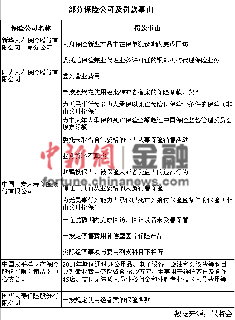保監(jiān)會(huì)2月開64張罰單陽(yáng)光人壽被罰140萬(wàn)居首 保監(jiān)會(huì)2月開64張罰單陽(yáng)光人壽被罰140萬(wàn)居首